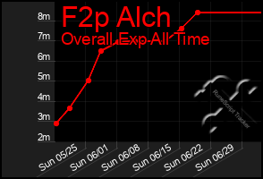 Total Graph of F2p Alch