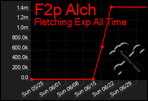 Total Graph of F2p Alch