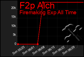 Total Graph of F2p Alch