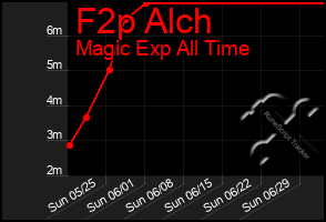 Total Graph of F2p Alch