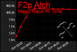 Total Graph of F2p Alch