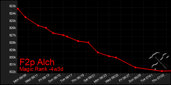 Last 31 Days Graph of F2p Alch