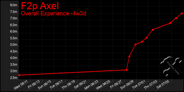 Last 31 Days Graph of F2p Axel