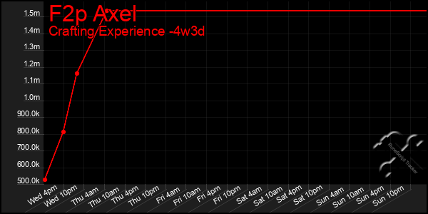 Last 31 Days Graph of F2p Axel