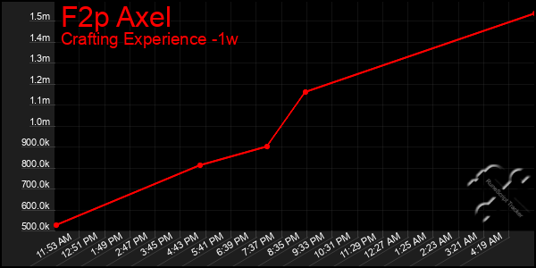 Last 7 Days Graph of F2p Axel