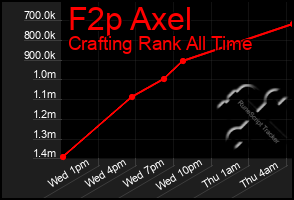 Total Graph of F2p Axel