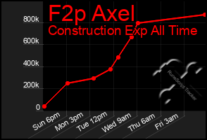 Total Graph of F2p Axel
