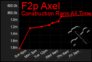 Total Graph of F2p Axel