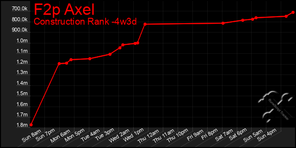 Last 31 Days Graph of F2p Axel