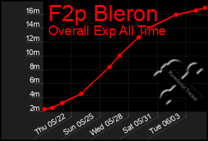 Total Graph of F2p Bleron