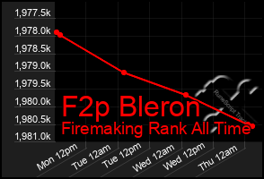 Total Graph of F2p Bleron