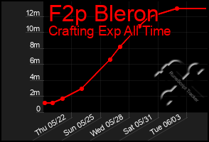 Total Graph of F2p Bleron