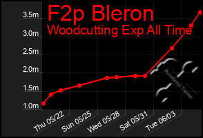 Total Graph of F2p Bleron