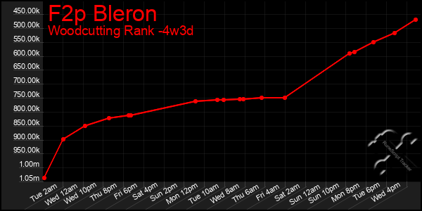Last 31 Days Graph of F2p Bleron