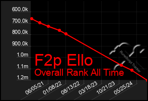 Total Graph of F2p Ello