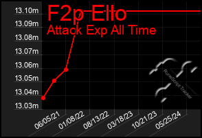 Total Graph of F2p Ello