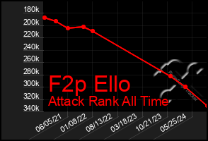 Total Graph of F2p Ello