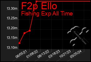 Total Graph of F2p Ello