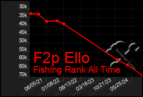 Total Graph of F2p Ello