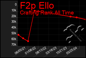 Total Graph of F2p Ello