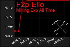 Total Graph of F2p Ello