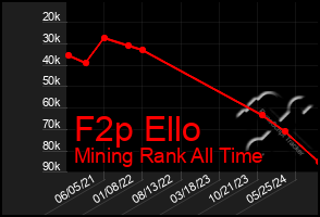 Total Graph of F2p Ello