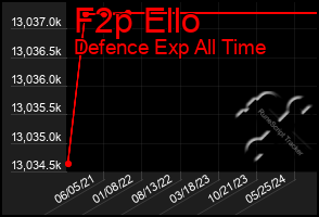 Total Graph of F2p Ello