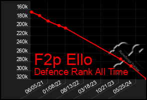 Total Graph of F2p Ello