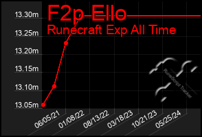 Total Graph of F2p Ello