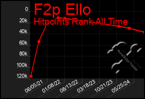 Total Graph of F2p Ello