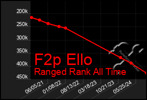 Total Graph of F2p Ello