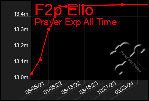 Total Graph of F2p Ello