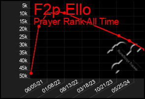 Total Graph of F2p Ello