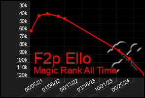 Total Graph of F2p Ello