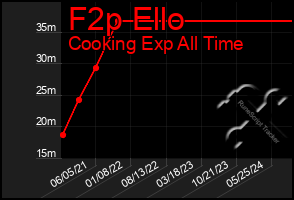 Total Graph of F2p Ello