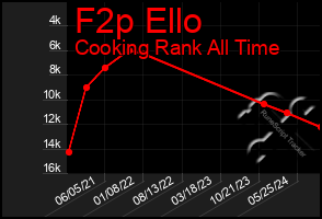 Total Graph of F2p Ello