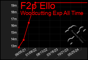 Total Graph of F2p Ello