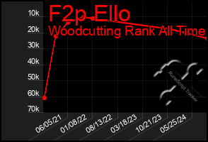 Total Graph of F2p Ello