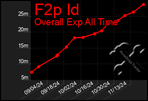 Total Graph of F2p Id