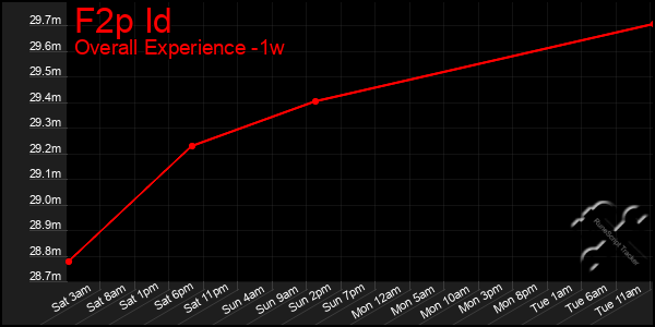 1 Week Graph of F2p Id