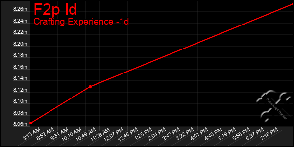 Last 24 Hours Graph of F2p Id