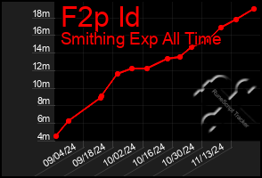 Total Graph of F2p Id