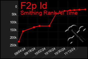 Total Graph of F2p Id