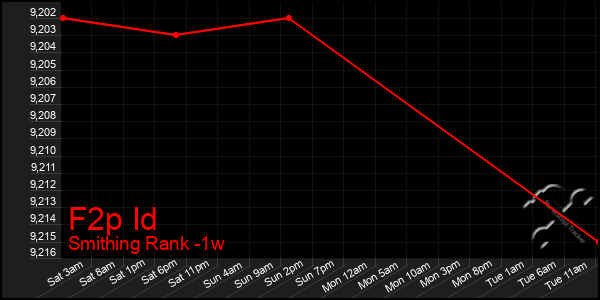 Last 7 Days Graph of F2p Id