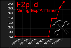 Total Graph of F2p Id