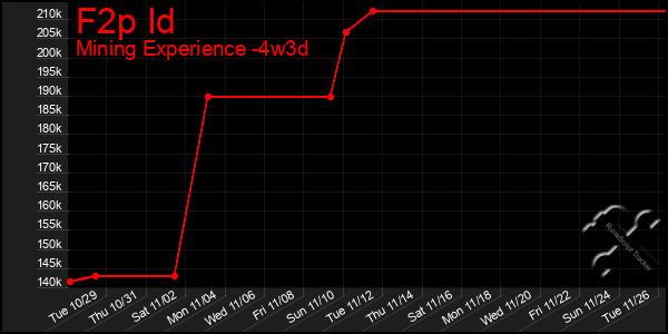 Last 31 Days Graph of F2p Id