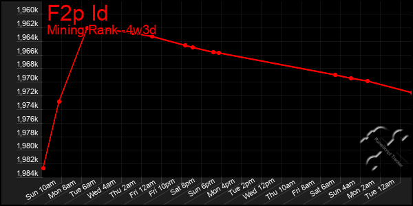 Last 31 Days Graph of F2p Id