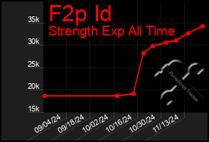 Total Graph of F2p Id