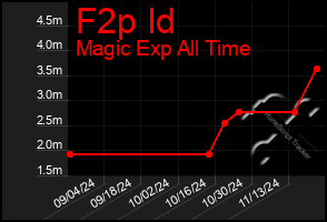 Total Graph of F2p Id