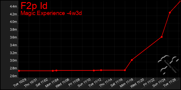 Last 31 Days Graph of F2p Id